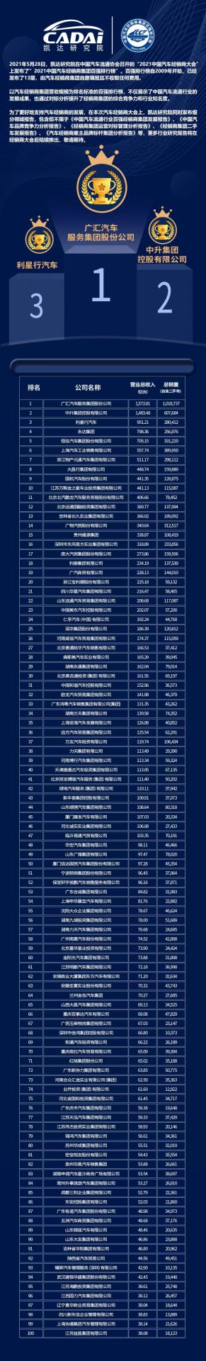 喜讯丨bet九州版官网(中国)有限公司荣登2021年中国汽车经销商百强排行榜第33位(图3)